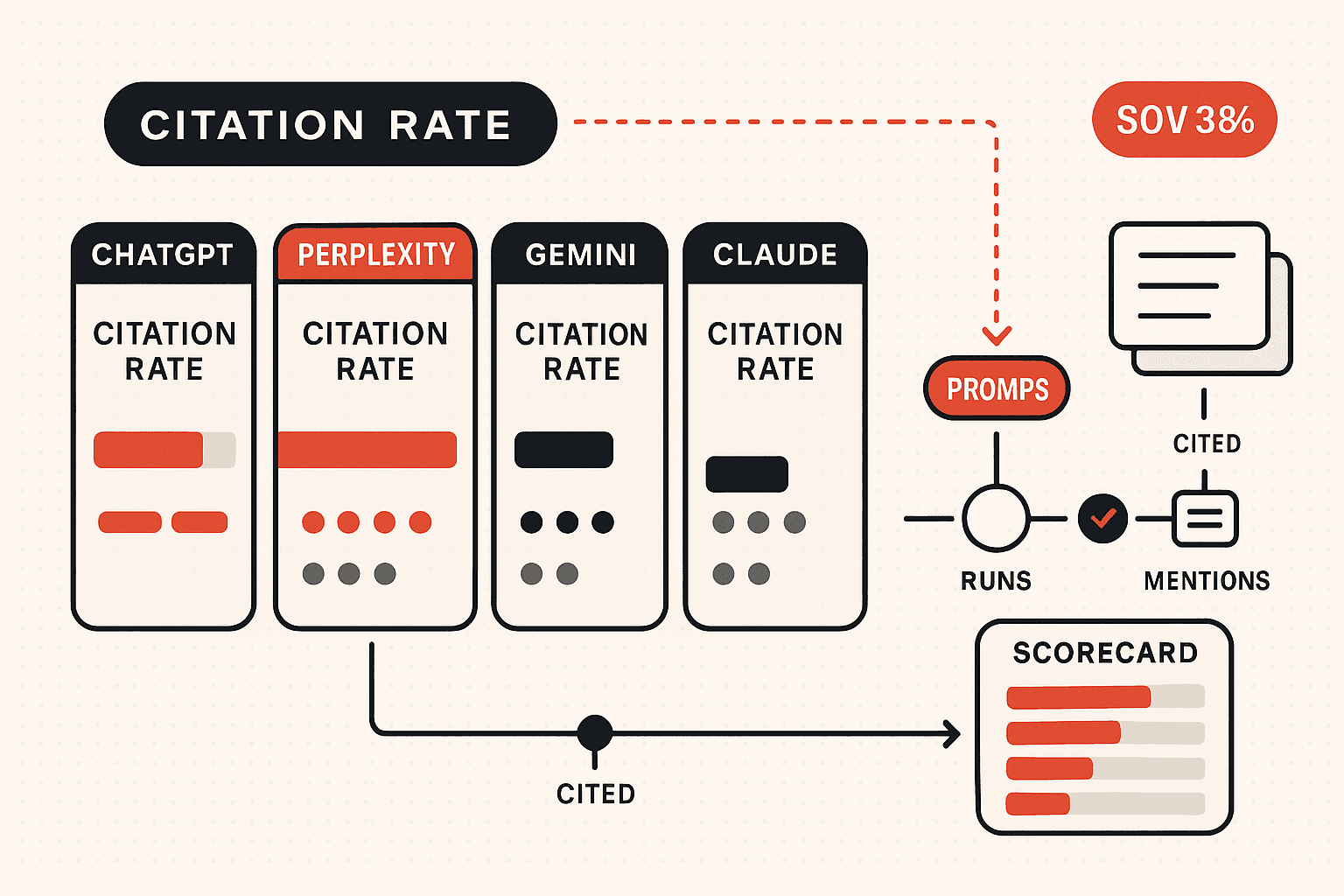 Editorial illustration of an AI citation tracking dashboard. The left side of the canvas shows five vertical AI engine columns labelled ChatGPT, Perplexity, Gemini, Claude, and Copilot, each rendered as a tall card with a citation rate bar inside it. The right side shows a small command centre with prompt cards being fed into the engines, sample runs returning answers with brand mentions extracted, and a normalised share-of-voice scorecard at the bottom. A central red label reads CITATION TRACKING and a small chip in the upper right reads SOV 38 PERCENT.