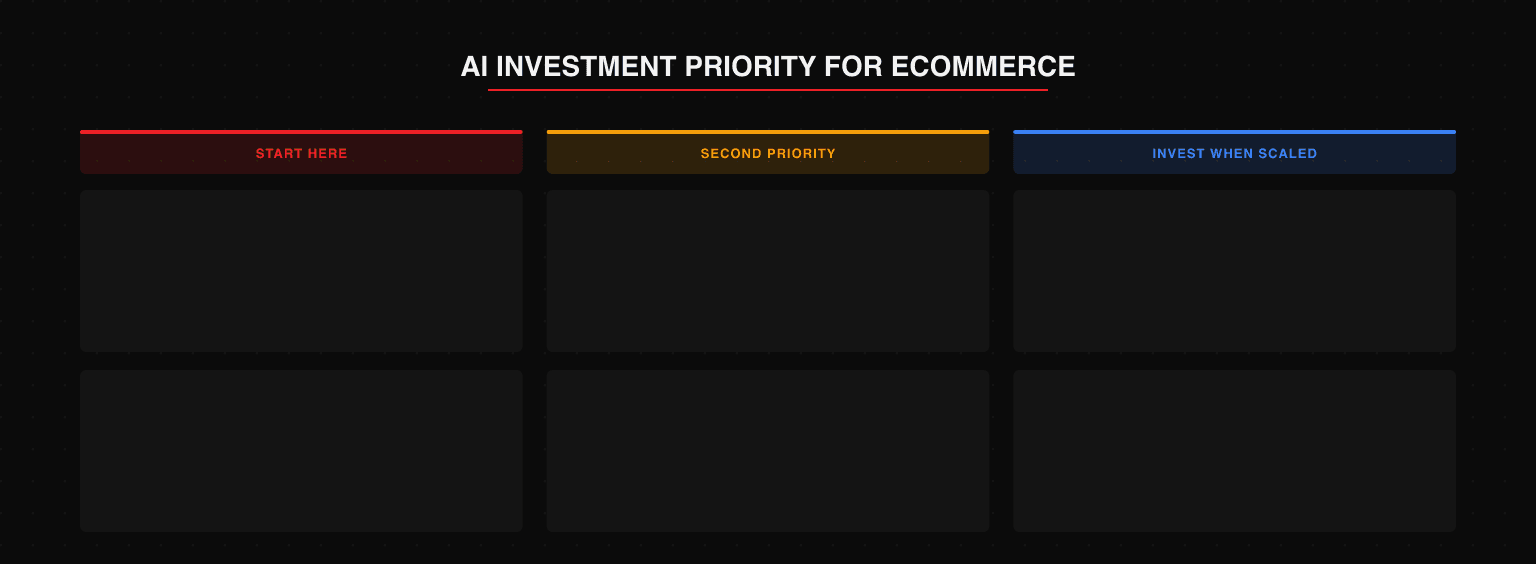 AI ecommerce investment priority: Start Here (personalized recommendations for 10-30% revenue lift, smart search to recover zero-result exits), Second Priority (cart abandonment recovery, automated review response), Invest When Scaled (dynamic pricing requires volume data, demand forecasting best with 2+ years of transactions)