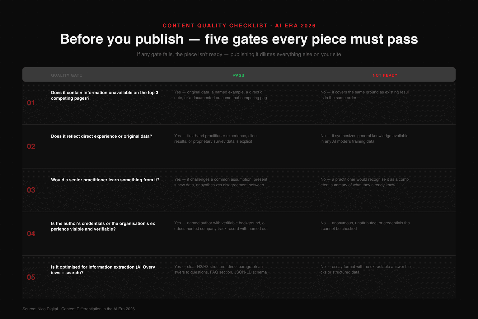 Five content quality gates before publishing: new information unavailable on competing pages, direct experience or original data, would teach a senior practitioner something new, author credentials visible and verifiable, optimised for information extraction with structured headings and FAQ schema