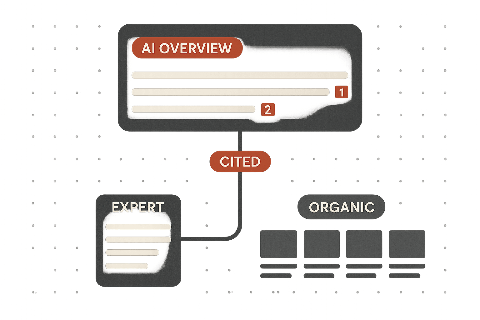 Editorial illustration showing Google AI Overviews as a citation model for organic SEO: a central AI Overview card at the top of a search results page, pulling from three source content cards below it - each labeled with signals like expert content, structured data, and original research. The composition represents that being cited in AI Overviews has replaced the traditional first-position ranking as the primary visibility goal.