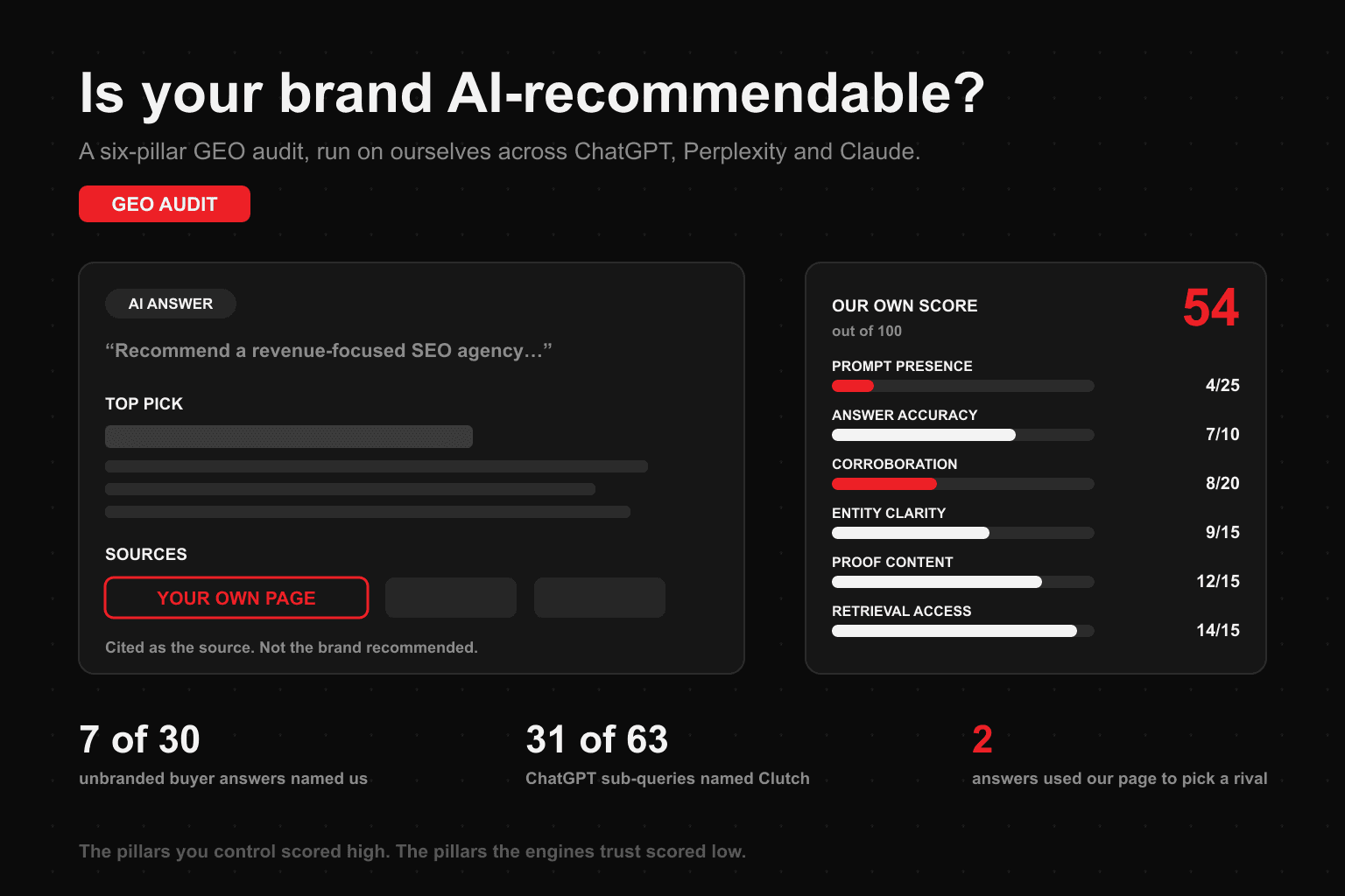 Dark editorial graphic titled Is your brand AI-recommendable. On the left, a mock AI answer card shows a top pick as a grey placeholder bar, with a red-outlined source chip labelled YOUR OWN PAGE and the caption cited as the source, not the brand recommended. On the right, a scorecard headed Our own score shows 54 out of 100 with six pillar bars: prompt presence 4 of 25 and corroboration 8 of 20 in red, answer accuracy 7 of 10, entity clarity 9 of 15, proof content 12 of 15 and retrieval access 14 of 15 in white. Three stats run along the bottom: 7 of 30 unbranded buyer answers named us, 31 of 63 ChatGPT sub-queries named Clutch, and 2 answers used our page to pick a rival.