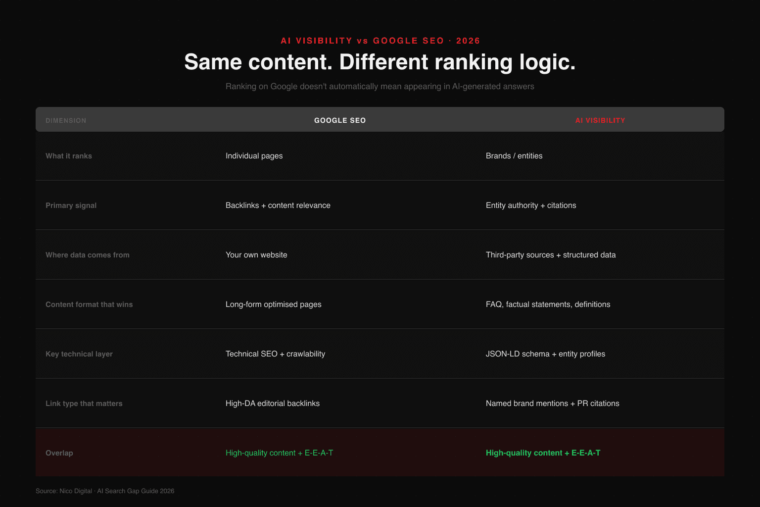 Comparison table: Google SEO vs AI Visibility - what it ranks (pages vs entities), primary signal (backlinks vs entity authority), data source (your site vs third-party citations), content format (long-form vs FAQ/factual), technical layer (crawlability vs JSON-LD schema), link type (editorial backlinks vs brand mentions) - shared foundation of high-quality content and E-E-A-T highlighted