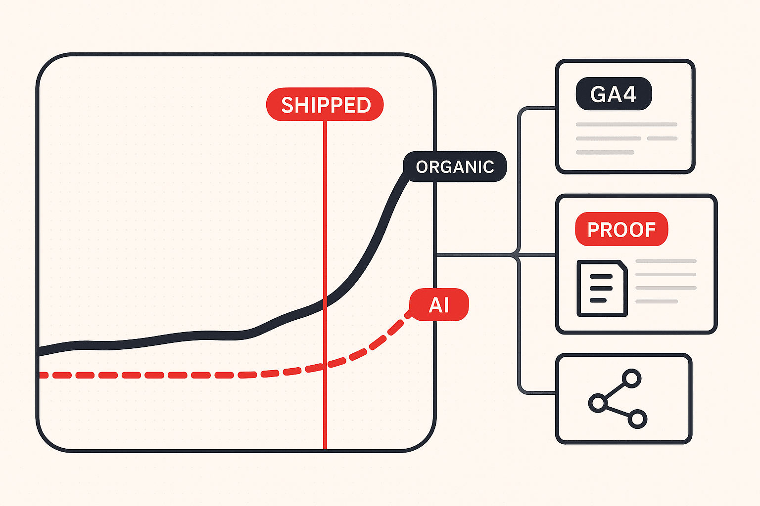 Editorial illustration of an analytics dashboard measuring AI search traffic. Two ascending lines run across the canvas: a large one representing organic search and a much smaller one representing AI assistant referrals, both stepping up sharply after a marked intervention point. Around them sit labelled cards representing the measurement layer - a GA4 report panel, a case study document, and a citation node.