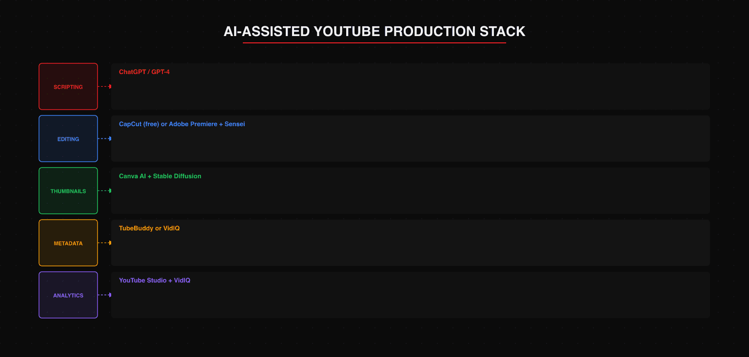 AI-assisted YouTube production stack with 5 workflow stages: scripting stage (ChatGPT or GPT-4 - outline first then iterate section by section, GPT-3.5 free tier works for drafts), editing stage (CapCut free or Adobe Premiere with Sensei - auto-captions noise removal effects, CapCut fully free), thumbnails stage (Canva AI plus Stable Diffusion - generate images compose in Canva, both zero cost), metadata stage (TubeBuddy or VidIQ - title AB testing keyword research CTR data, both have limited free tiers), analytics stage (YouTube Studio plus VidIQ - retention curves identify weak intro points, Studio analytics fully free)