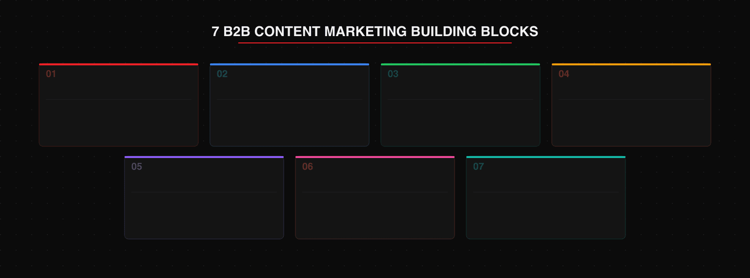 7 B2B content marketing building blocks: 01 content mission (define what success looks like for the reader), 02 dedicated function (clear accountability for pipeline contribution), 03 audience research (real buyer questions from sales calls), 04 asset management (catalog by funnel stage and performance), 05 metadata and taxonomy (tagging by stage, format, persona, topic cluster), 06 content infrastructure (CMS and distribution at appropriate scale), 07 revenue attribution (measurement from first content touch to closed deal)