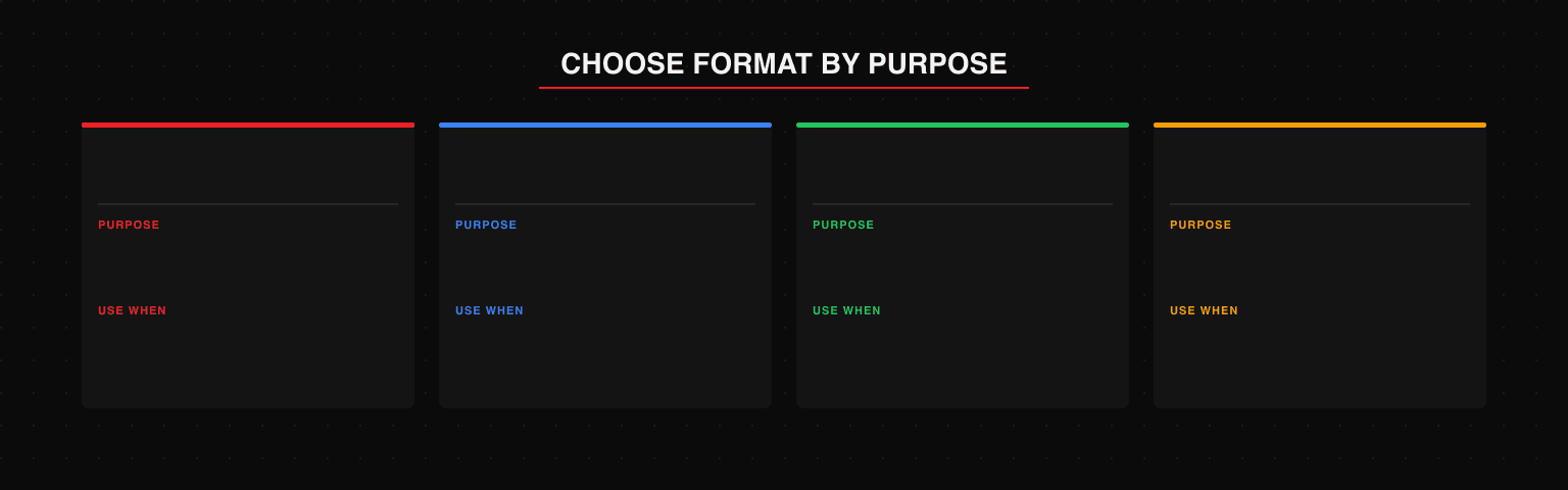 B2B content format selection matrix: Data Report (authority, backlinks, use when you have proprietary data), Thought Leadership (buying committee trust, use when leadership has differentiated POV), Case Study (reduce late-stage risk, use when buyer is in evaluation mode), Educational Guide (capture problem-aware demand, use when buyer is not yet vendor-aware)