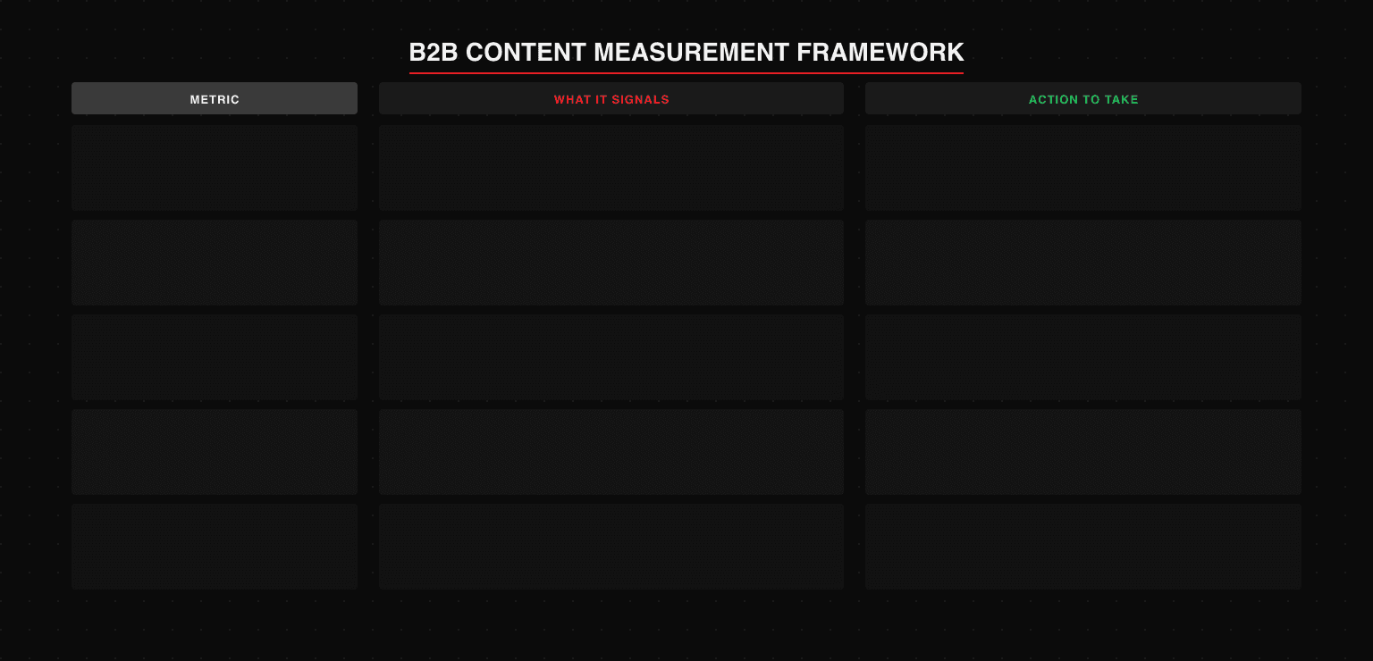 B2B content measurement table: engaged sessions signal content landing, return visitor rate signals trust building, content-attributed pipeline proves revenue contribution, newsletter to demo conversion identifies top-converting topics, branded search volume shows compounding awareness
