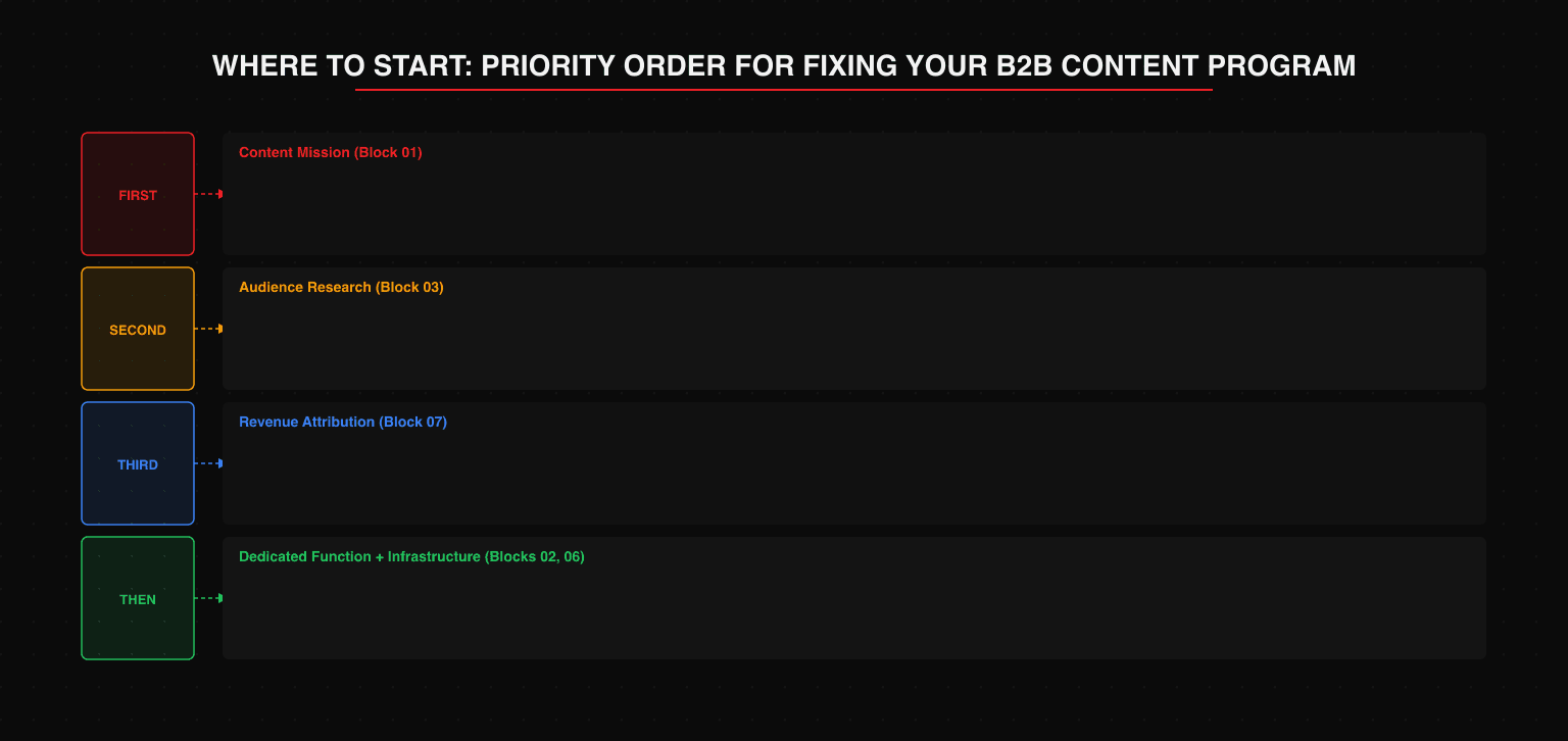 B2B content program fix priority order: first fix content mission (without buyer-tied mission, all decisions lack direction), second fix audience research (sales call intelligence should drive the content calendar), third fix revenue attribution (measurement setup should start early not after 200 pieces), then add dedicated function and infrastructure (clear ownership and right tools as program scale demands)