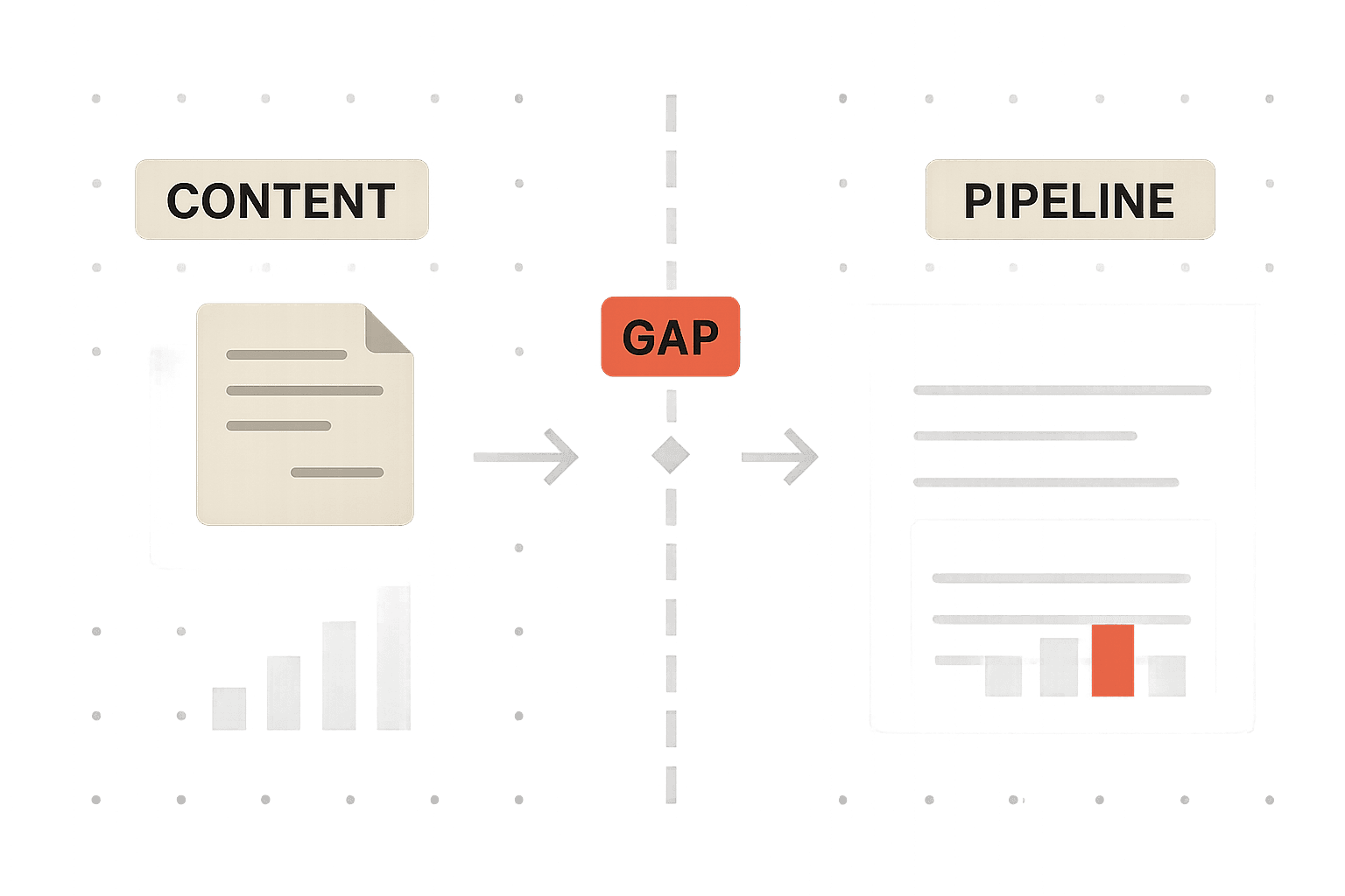 Editorial illustration showing the gap between B2B content production and revenue contribution: on the left, a stack of content asset cards (blog posts, case studies, guides) with upward activity metrics - and on the right, a flat pipeline bar chart showing no corresponding revenue growth. A thin dashed line with a gap symbol separates the two sides, representing the structural disconnection between content output and commercial outcomes that most B2B content programs experience.