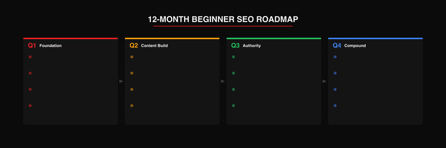 12-month beginner SEO roadmap: Q1 Foundation (technical audit, keyword list, first pillar pages, Search Console setup), Q2 Content Build (2-4 cluster articles per month, backlink outreach, internal linking), Q3 Authority (mid-tail keywords, digital PR scale, content refresh, first organic leads), Q4 Compound (secondary clusters, pipeline measurement, budget case, gap analysis round 2)