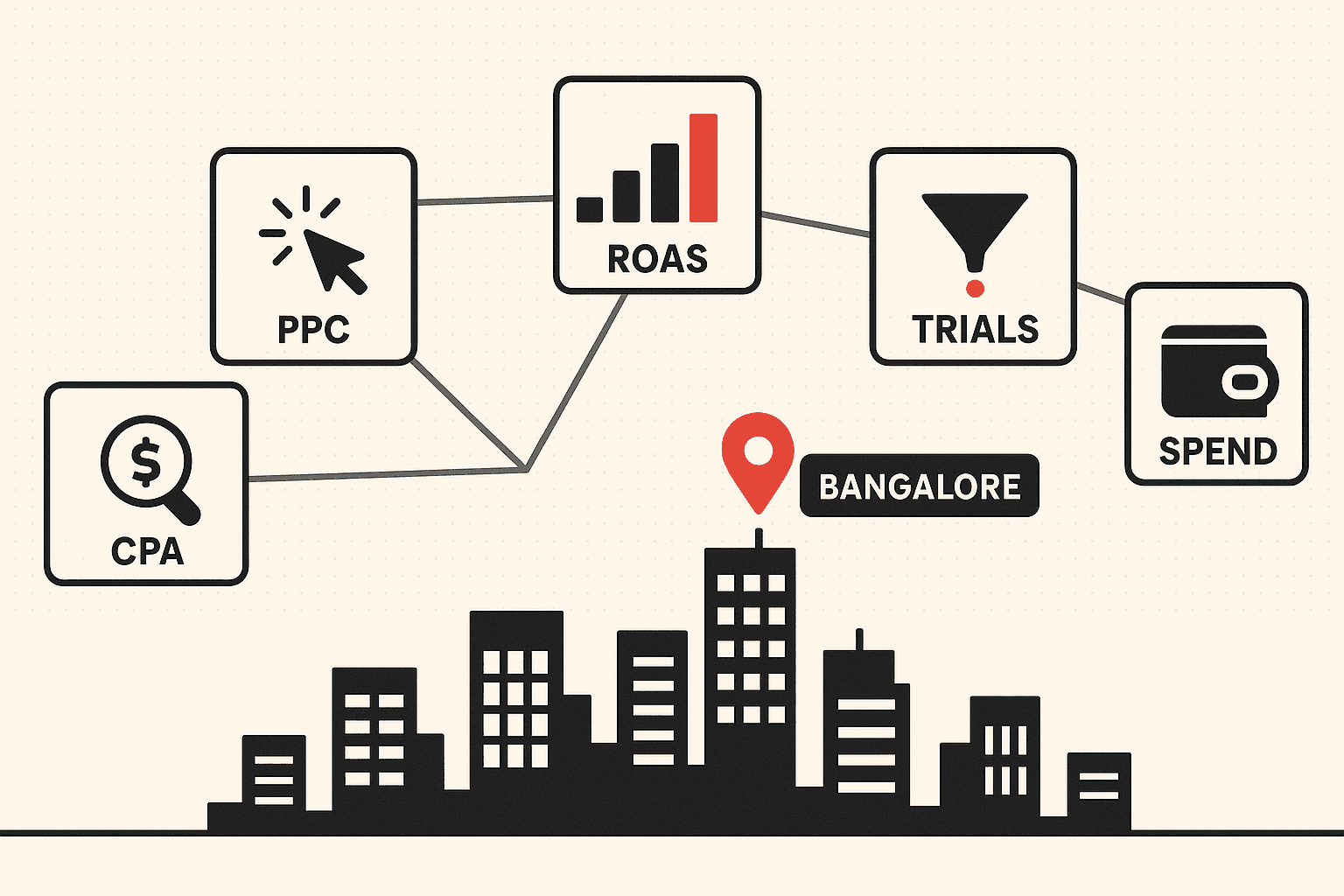 Editorial illustration of Bangalore's pay-per-click and paid-media market. A flat near-black skyline of rectangular office towers runs along the bottom of an off-white canvas, with a brand-red map pin on the tallest tower next to a dark chip reading BANGALORE. Five off-white cards float above the skyline, connected by thin gray lines: a cursor click mark labelled PPC, an ascending four-bar chart with one red bar labelled ROAS, an inverted funnel narrowing to a red dot labelled TRIALS, a coin under a magnifier labelled CPA, and a wallet labelled SPEND.