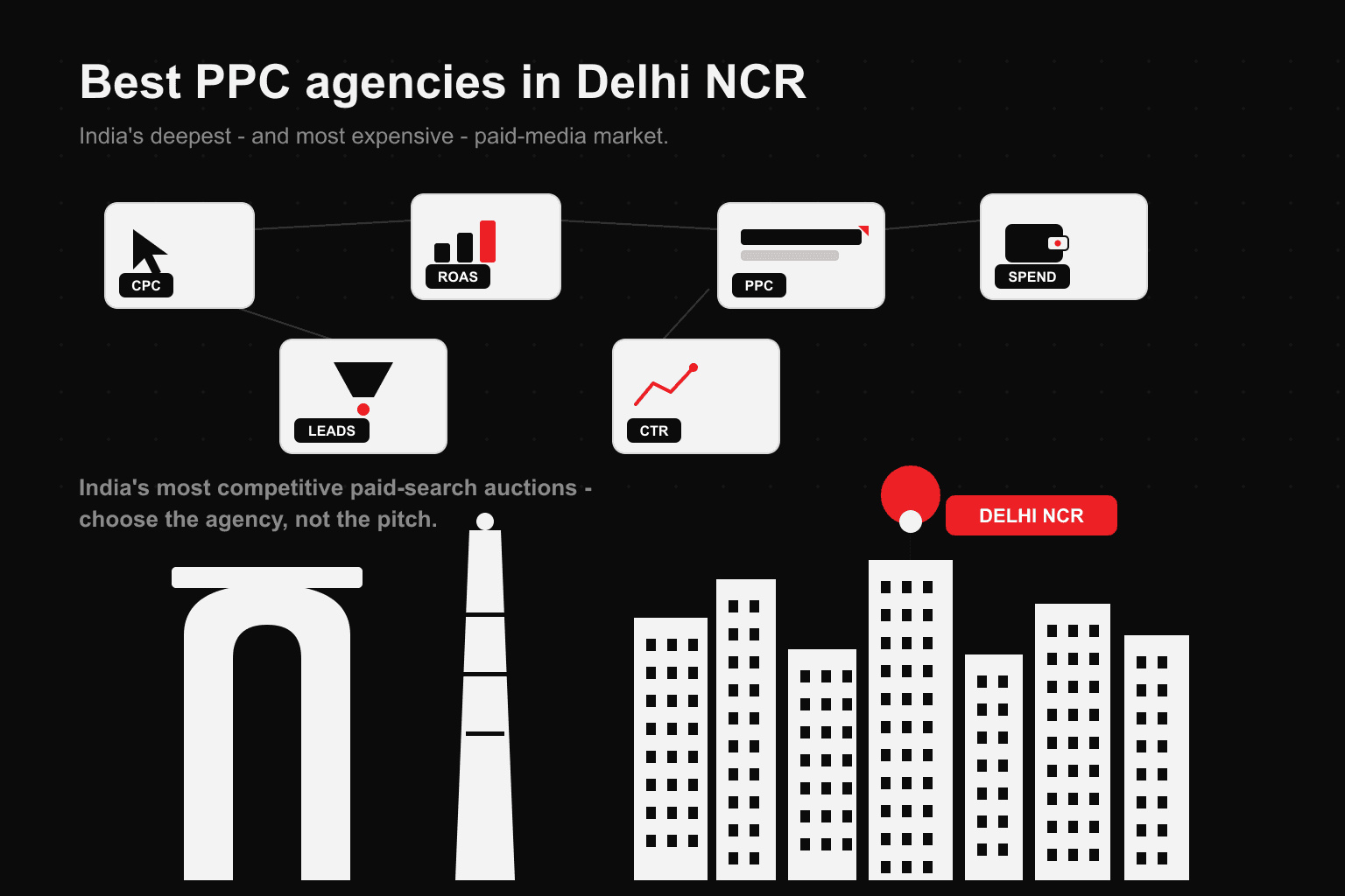 Editorial illustration of Delhi NCR as India's deepest paid-media and PPC market. A clean stylised skyline blends the India Gate arch, the tapering Qutub Minar, and modern Gurgaon and Noida corporate towers on a horizon line. Above it float labelled cards representing the pay-per-click and performance-marketing work the region's agencies produce: a cost-per-click chip, a return-on-ad-spend bar chart, an ad-auction card, and a conversion-funnel shape. A small brand-red map pin marks the capital region.