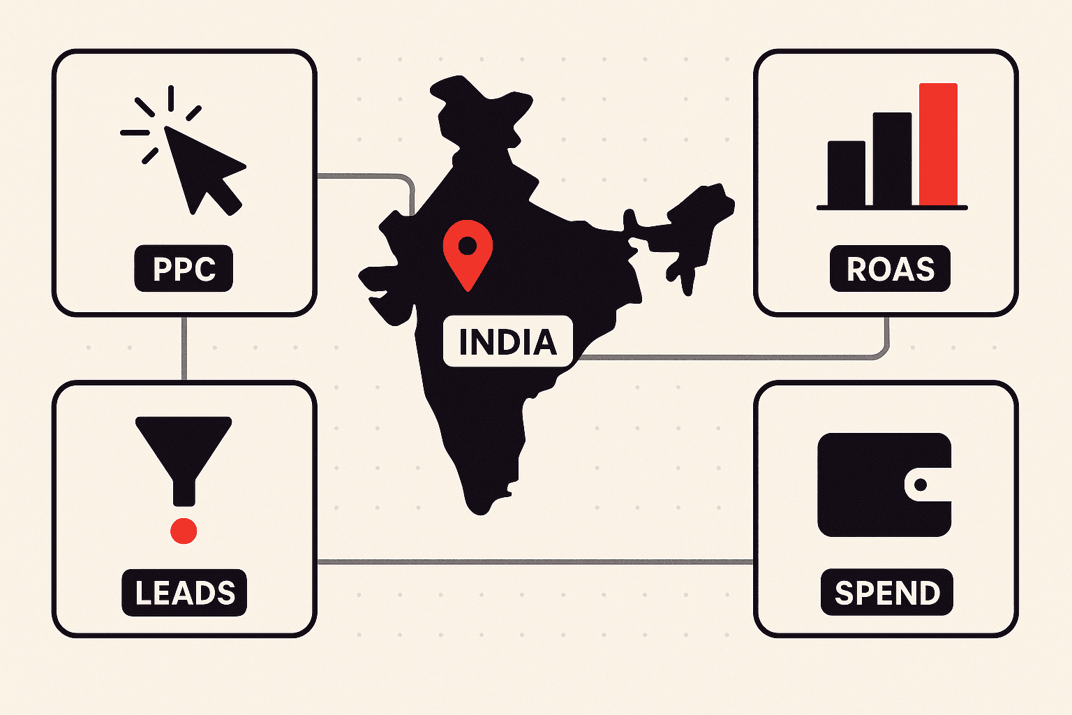 Editorial illustration of India's pay-per-click and paid-media market. A flat near-black silhouette map of India sits at the centre of an off-white canvas with a single brand-red map pin on it and a rounded light chip reading INDIA just below the pin. Four off-white rounded cards sit in the corners, each joined to the map by a thin gray elbow line: a cursor click mark labelled PPC, an ascending four-bar chart whose tallest bar is brand red labelled ROAS, an inverted funnel narrowing to a red dot labelled LEADS, and a wallet labelled SPEND.