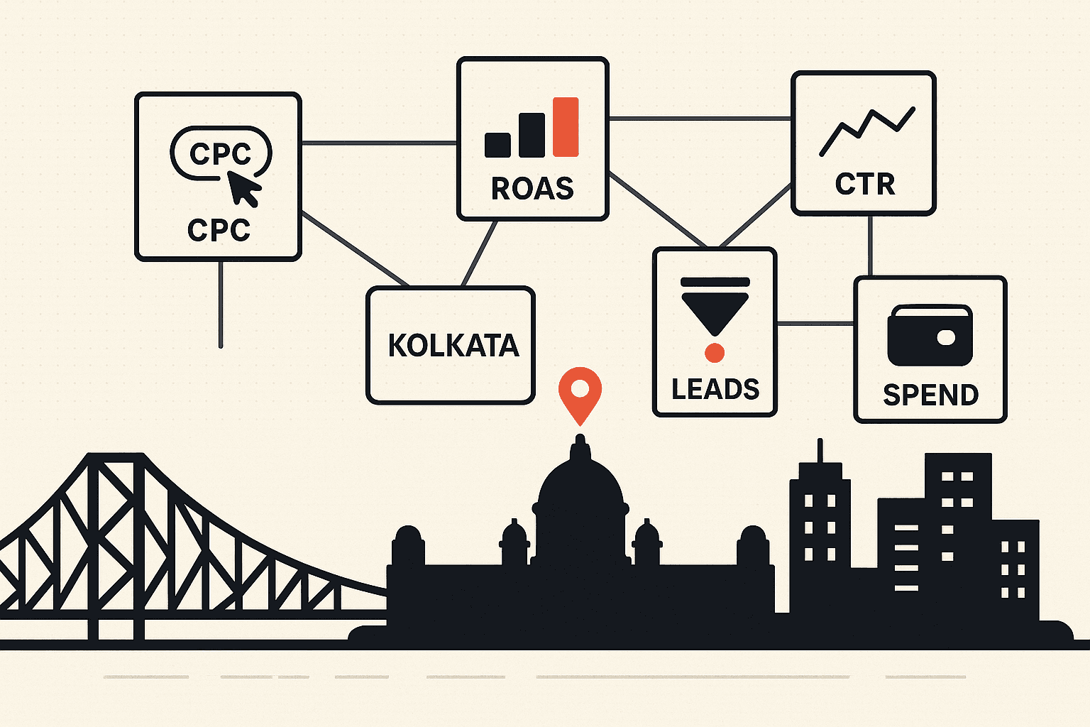 Editorial illustration of Kolkata as a paid-media and PPC hub. A clean stylised skyline of the Howrah Bridge and the dome of the Victoria Memorial sits on a horizon line. Above it float labelled cards representing the pay-per-click and performance-marketing work the city's agencies produce: a cost-per-click chip, a return-on-ad-spend bar chart, an ad-auction card, and a conversion-funnel shape. A small brand-red map pin marks the city.