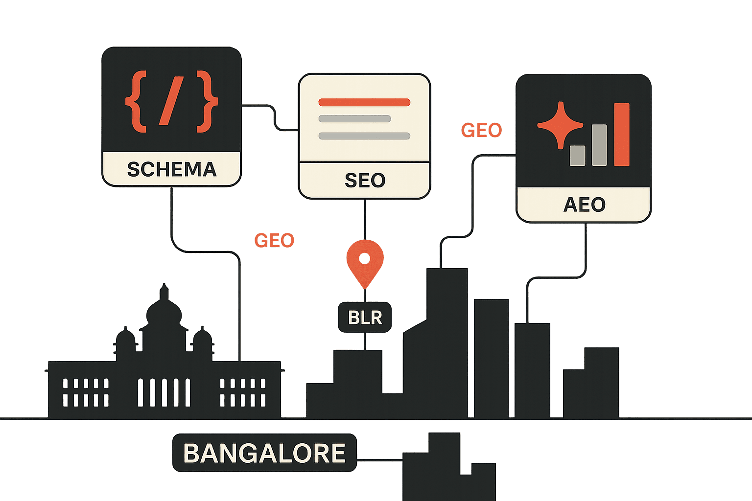 Editorial illustration of Bangalore as India's startup-and-SaaS SEO and AI-search hub. A clean stylised skyline of the Vidhana Soudha and the glass towers of the Outer Ring Road tech corridor sits on a horizon line. Above it float labelled cards representing the SEO and AI-search work the city's agencies produce: a search-result card, a schema engineering bracket, an AI citation node, and a ranking bar chart. A small brand-red map pin marks the city.