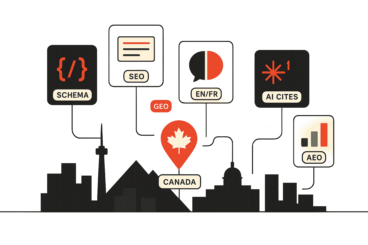 Editorial illustration of Canada as a fragmented, bilingual national SEO and AI-search market. A clean stylised horizon links four metro silhouettes - the CN Tower for Toronto, coastal mountains and towers for Vancouver, a riverside skyline for Montreal, and prairie towers for Calgary. Above them float labelled cards representing the SEO and AI-search work the country's agencies produce: a search-result card, a schema engineering bracket, an AI citation node, a bilingual EN/FR chip, and a ranking bar chart. A brand-red maple-leaf map pin marks the nation.