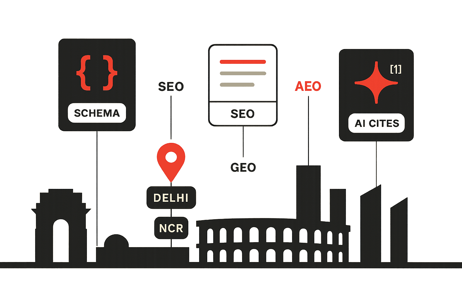 Editorial illustration of Delhi as India's largest SEO and AI-search agency cluster. A clean stylised skyline of India Gate and the Connaught Place colonnade sits on a horizon line. Above it float labelled cards representing the SEO and AI-search work the capital's agencies produce: a search-result card, a schema engineering bracket, an AI citation node, and a ranking bar chart. A small brand-red map pin marks the NCR region.