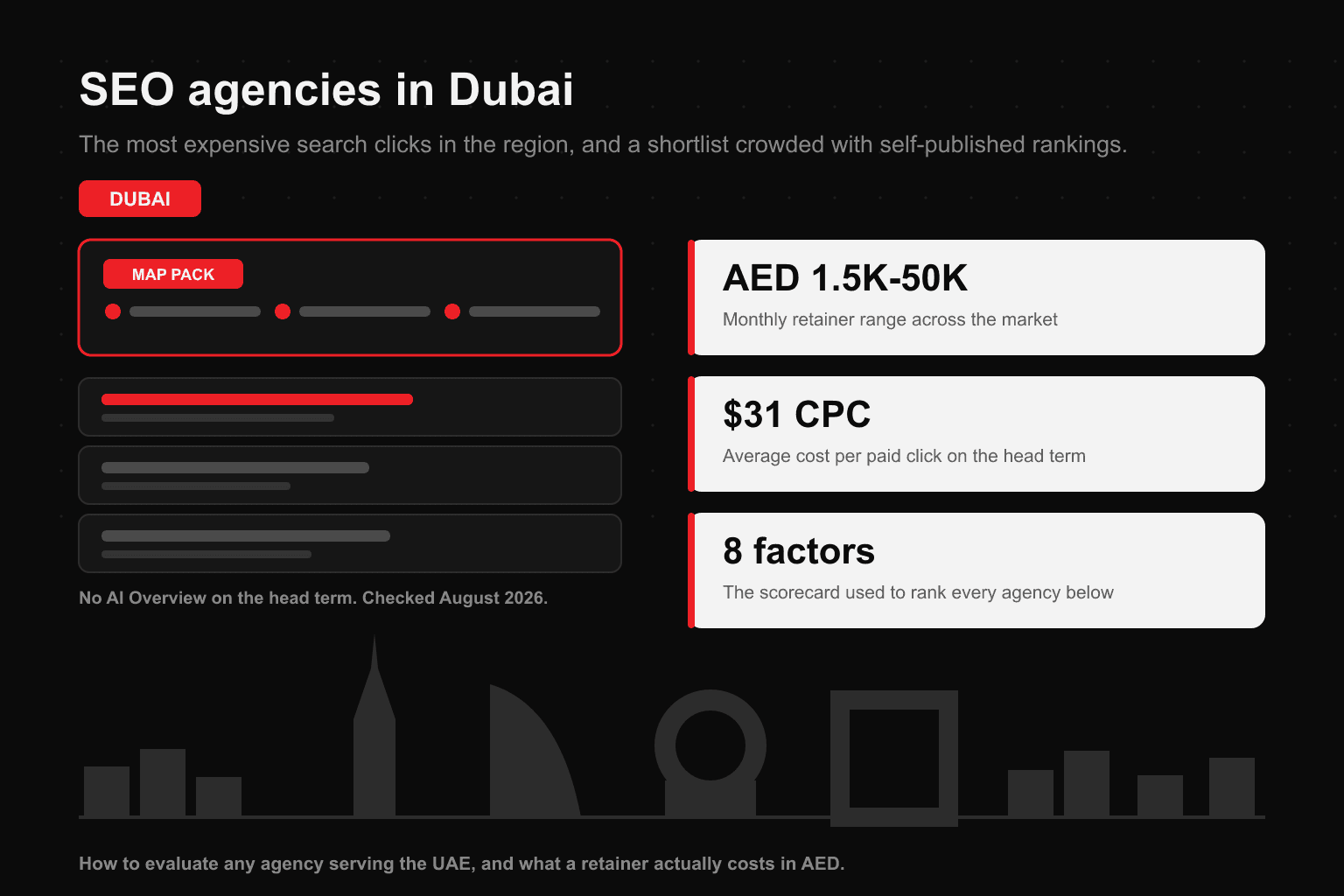 Editorial hero graphic titled 'SEO agencies in Dubai' on a near-black background. On the left, a mock search results page shows a red-outlined local map pack sitting above three plain organic result rows, with a caption noting that no AI Overview appears on the head term as of August 2026. On the right, three white cards carry the market's defining facts: a monthly retainer range of AED 1,500 to 50,000, an average cost per paid click of USD 31 on the head term, and an eight-factor scorecard used to rank every agency in the guide. Along the bottom runs a grey silhouette of the Dubai skyline including the Burj Khalifa spire, the sail shape of the Burj Al Arab, the ring of the Museum of the Future, and the square Dubai Frame.