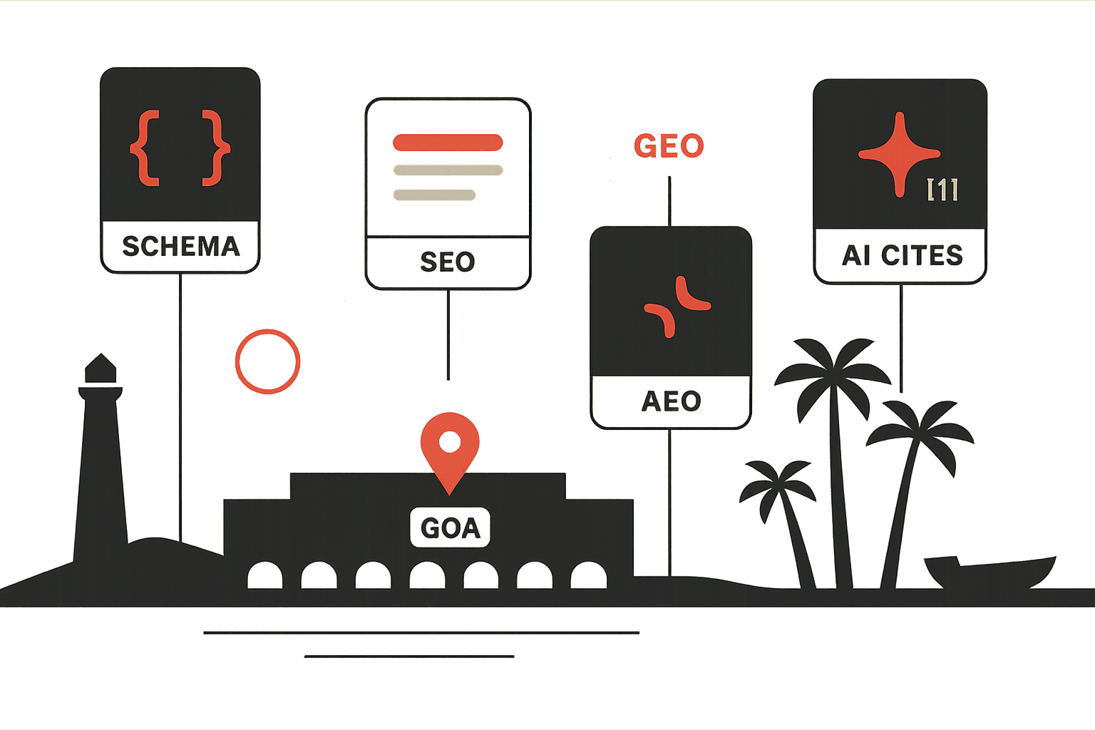 Editorial illustration of Goa as a hospitality, real-estate and lifestyle SEO and AI-search market. A stylised coastal silhouette with a lighthouse, a low resort block and palm forms sits above a calm shoreline, with floating cards representing schema engineering, search results, AI citations and ranking growth above it, and a brand-red map pin marking Goa.