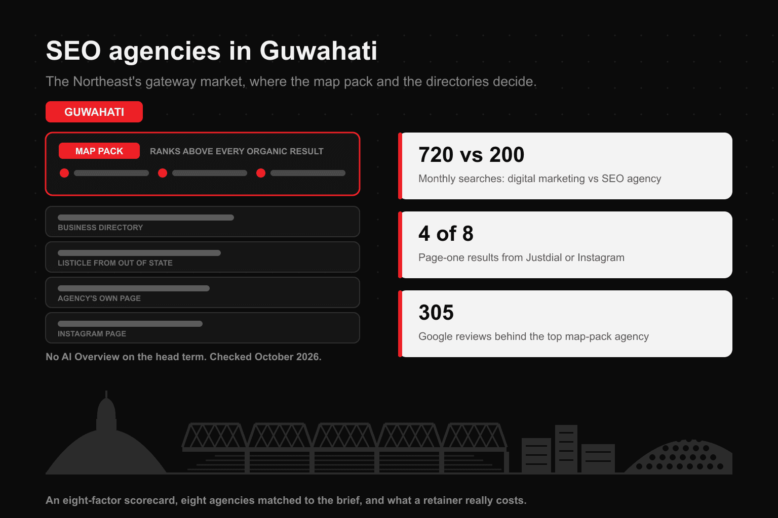 Editorial hero graphic titled 'SEO agencies in Guwahati' on a near-black background. On the left, a mock search results page shows a red-outlined local map pack labelled as ranking above every organic result, followed by four organic rows labelled business directory, listicle from out of state, agency's own page and Instagram page, with a caption noting that no AI Overview appears on the head term as of October 2026. On the right, three white cards carry the market's defining numbers: 720 monthly searches for a digital marketing agency against about 200 for an SEO agency, four of eight page-one results coming from Justdial or Instagram, and 305 Google reviews behind the top map-pack agency. Along the bottom runs a grey silhouette of Guwahati: Nilachal hill with a beehive-domed temple, a long steel truss bridge across the Brahmaputra, a low city block, and a tea-garden hill with rows of bushes.