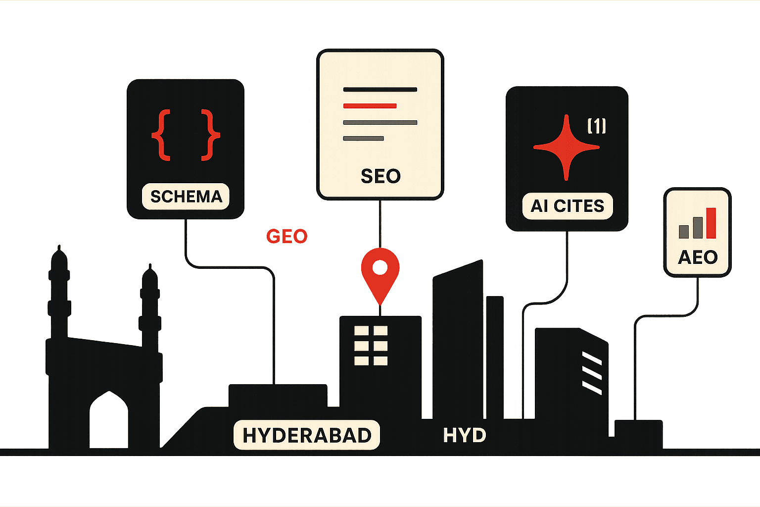 Editorial illustration of Hyderabad as a tech-and-pharma SEO and AI-search hub. A clean stylised skyline of the Charminar and the glass towers of HITEC City sits on a horizon line. Above it float labelled cards representing the SEO and AI-search work the city's agencies produce: a search-result card, a schema engineering bracket, an AI citation node, and a ranking bar chart. A small brand-red map pin marks the city.