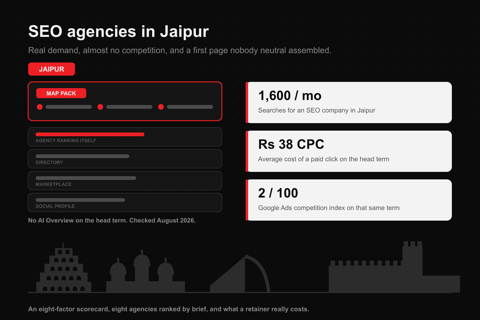 Editorial hero graphic titled 'SEO agencies in Jaipur' on a near-black background. On the left, a mock search results page shows a red-outlined local map pack sitting above four plain organic result rows labelled as agencies ranking themselves, a directory, a marketplace and a social profile, with a caption noting that no AI Overview appears on the head term as of August 2026. On the right, three white cards carry the market's defining numbers: about 1,600 monthly searches for an SEO company in Jaipur, a top-of-page click cost under fifty rupees, and a Google Ads competition index of two out of one hundred. Along the bottom runs a grey silhouette of Jaipur landmarks including the tiered facade of Hawa Mahal, the domes of the City Palace, the ramparts of Amer Fort and the instruments of Jantar Mantar.