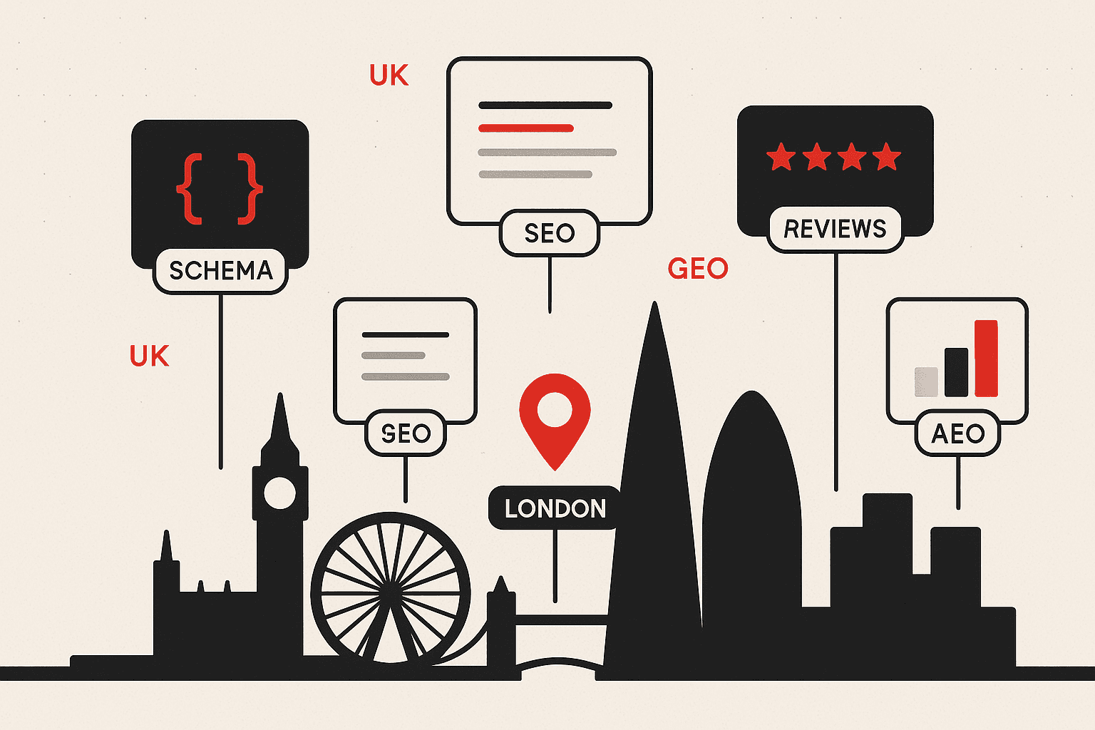 Editorial illustration of London as a single, hyper-competitive capital SEO and AI-search market. A stylised skyline shows the Elizabeth Tower clock, the London Eye, the Shard, the Gherkin, and Canary Wharf towers. Above them float labelled cards representing the SEO and AI-search work London's agencies produce: a schema engineering bracket, a search-result card, a five-star review card, an AI citation node, and a ranking bar chart. A brand-red map pin marks the city.