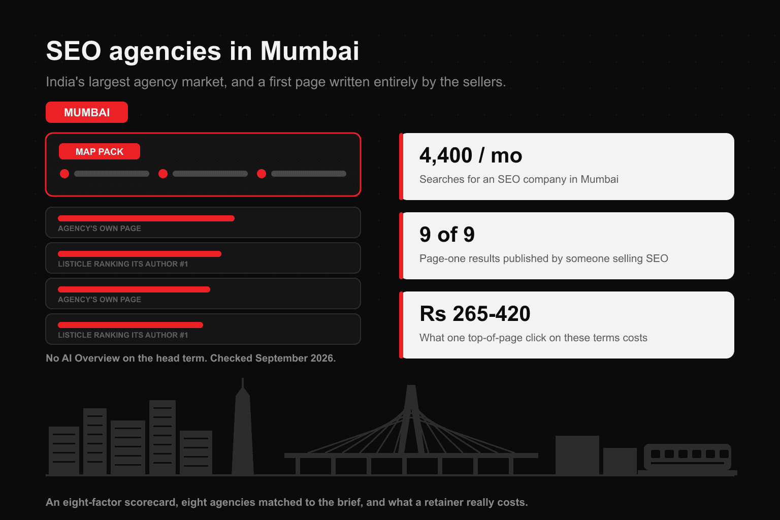 Editorial hero graphic titled 'SEO agencies in Mumbai' on a near-black background. On the left, a mock search results page shows a red-outlined local map pack above four organic result rows, each labelled either as an agency's own page or as a listicle ranking its own author first, with a caption noting that no AI Overview appears on the head term as of September 2026. On the right, three white cards carry the market's defining numbers: about 4,400 monthly searches for an SEO company in Mumbai, nine of nine page-one results published by a business selling SEO, and roughly Rs 265 to Rs 420 for a single top-of-page click. Along the bottom runs a grey silhouette of Mumbai: a Lower Parel office cluster, a tall tapering residential tower, the Bandra-Worli Sea Link with its A-frame pylon and fanned cables, and a suburban local train.