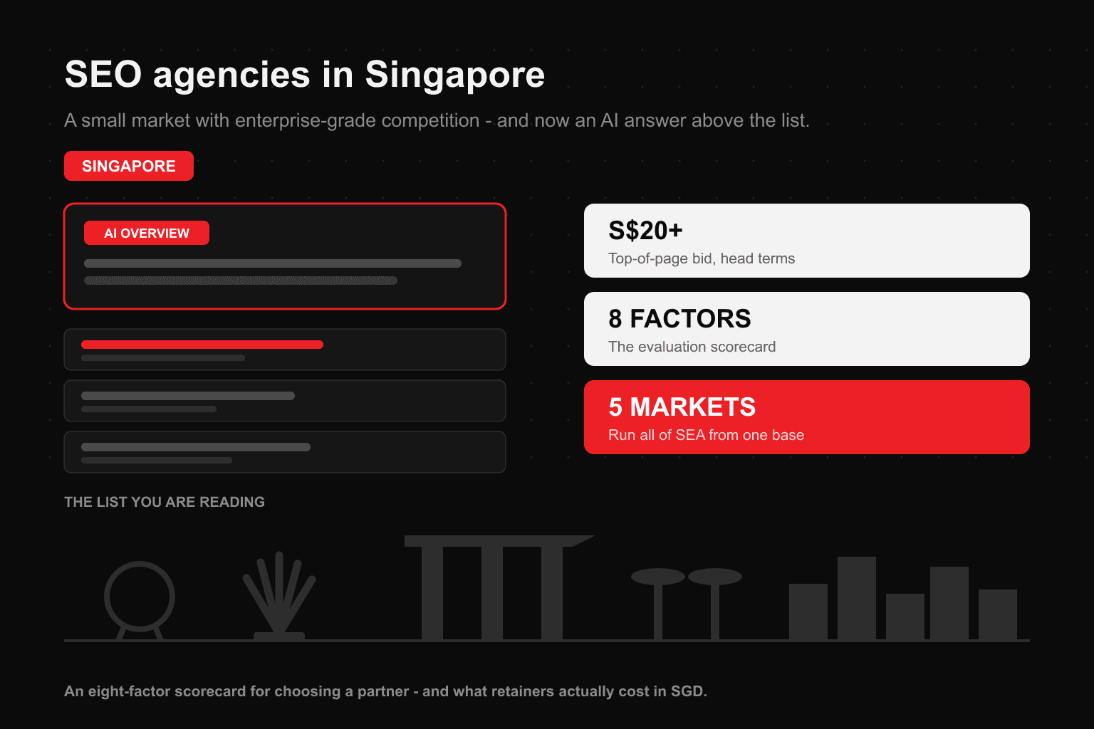 Editorial hero graphic titled 'SEO agencies in Singapore' on a near-black background. On the left, a mock search results page shows a red-outlined AI Overview card sitting above three plain organic result rows, labelled 'the list you are reading'. On the right, three cards carry the market's defining facts: a top-of-page bid above twenty Singapore dollars on head terms, an eight-factor evaluation scorecard, and five Southeast Asian markets run from one Singapore base. Along the bottom runs a grey silhouette of the Singapore skyline including the Singapore Flyer, the ArtScience Museum, the Marina Bay Sands towers and skypark, the Supertrees, and the CBD office towers.
