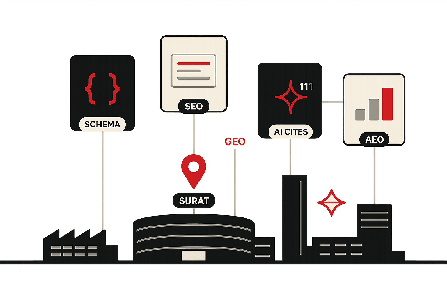 Editorial illustration of Surat as India's diamond-cutting and man-made-textile SEO and AI-search hub. A clean stylised skyline with the Surat Diamond Bourse tower and textile-mill forms sits on a horizon line. Above it float labelled cards representing the SEO and AI-search work the city's agencies produce: a search-result card, a schema engineering bracket, an AI citation node, and a ranking bar chart. A small brand-red map pin marks the city.