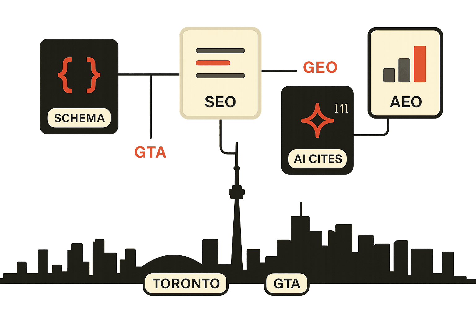 Editorial illustration of Toronto as one of North America's largest SEO and AI-search agency clusters. A clean stylised skyline of the CN Tower and downtown office towers sits on a horizon line. Above it float labelled cards representing the SEO and AI-search work the city's agencies produce: a search-result card, a schema engineering bracket, an AI citation node, and a ranking bar chart. A small brand-red map pin marks the GTA.