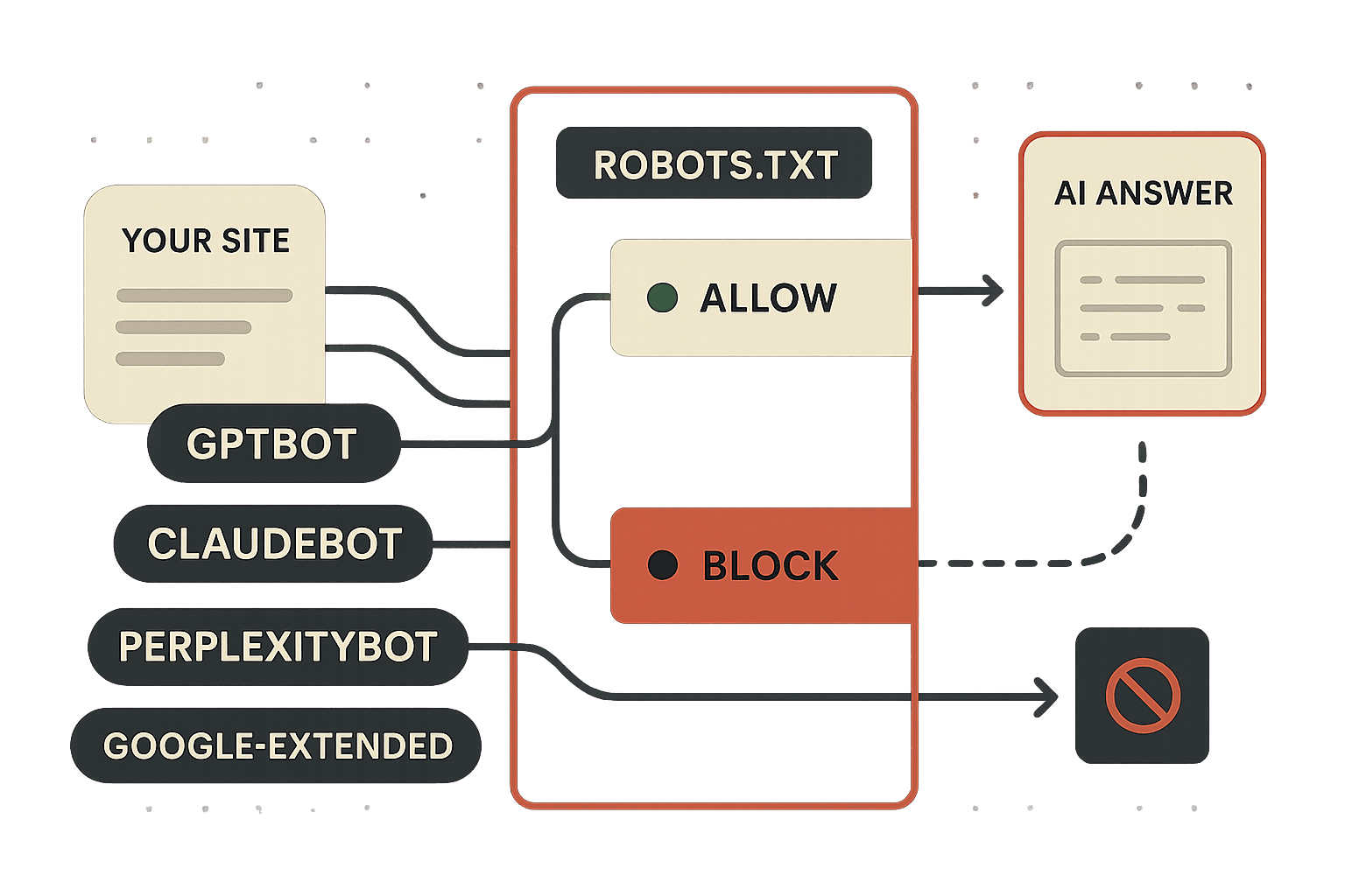 Editorial hero illustrating the AI crawler access decision: a website on the left emits content into a central robots.txt gate panel that splits incoming bots - GPTBot, ClaudeBot, PerplexityBot, and Google-Extended - into an upper Allow lane that flows through to a cited AI answer on the right and a lower Block lane that ends in a sealed marker, with dashed connectors marking training crawlers and solid connectors marking retrieval crawlers.