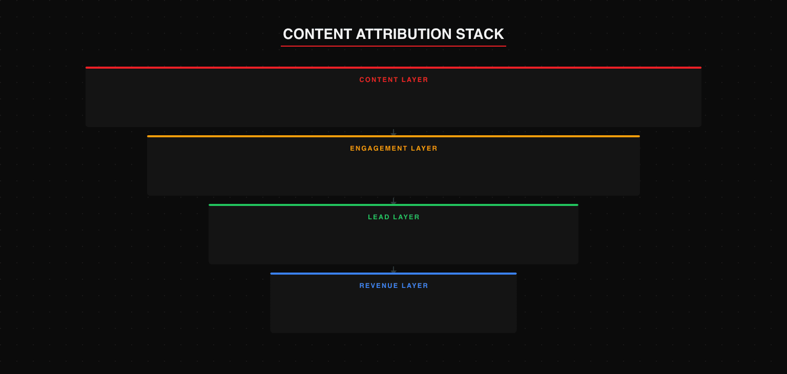 Content attribution stack: Content Layer (GA4 grouping and UTM tags on internal CTAs), Engagement Layer (scroll depth, CTA clicks, feeds remarketing audiences), Lead Layer (form fills and demos tagged with source content in CRM), Revenue Layer (closed deals with multi-touch fractional credit to each content piece)