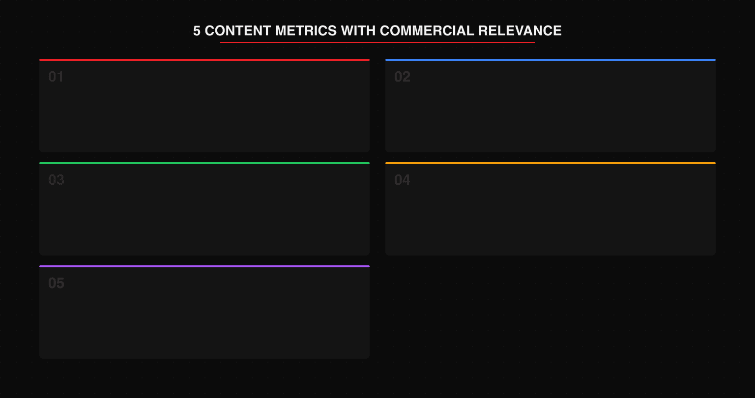 5 content metrics with commercial relevance: content-attributed leads (track form submissions from blog organic touch), engaged session rate (scroll past 50% and over 30 seconds), return visitor rate (readers returning within 30 days), CTA click-through rate (in-article CTA clicks from engaged readers), content-to-pipeline velocity (average time from first content touch to sales-qualified lead)