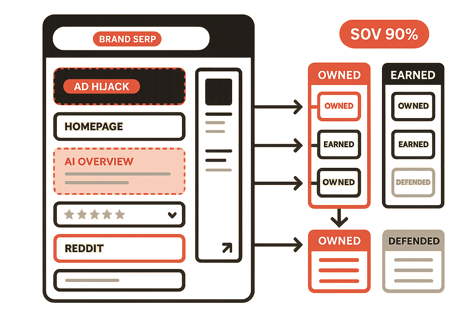 Editorial illustration of a search results page labelled with the searcher's brand name. The top half of the page shows competitor ads, a hijacked knowledge panel, a Reddit thread, and a third-party review site. The bottom half is being reclaimed by a small team of defenders who are repositioning structured assets, owned landing pages, and earned media into the top slots. The composition argues that the brand SERP is a defendable real-estate surface that most brands surrender by default.