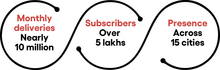 Stats Of Country Delight