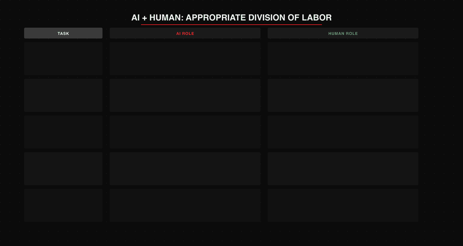 Table showing appropriate AI versus human division of labor across 5 SEO tasks: content drafting (AI drafts, human adds insight), keyword research (AI clusters, human prioritizes by intent), technical audit (AI flags issues, human diagnoses root cause), competitive analysis (AI summarizes, human maps SERP gap), link building (AI drafts outreach, human evaluates domain quality)