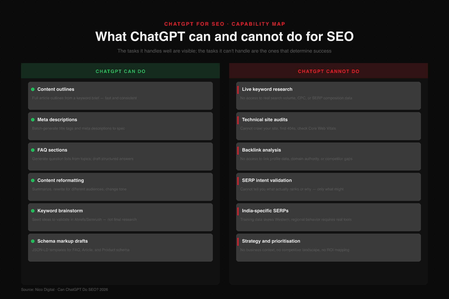 ChatGPT SEO capability map: CAN DO includes content outlines, meta descriptions, FAQ sections, reformatting, keyword brainstorming, and schema drafts. CANNOT DO includes live keyword research with volume data, technical site audits, backlink analysis, SERP intent validation, India-specific data, and strategy