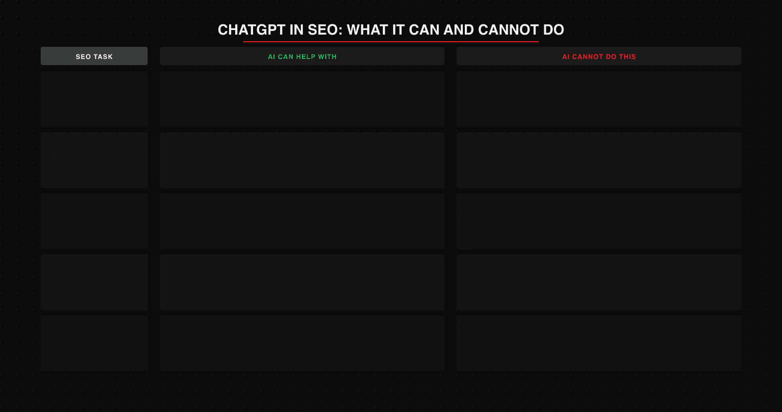 ChatGPT SEO capabilities and limitations: keyword research (can generate semantic variations, cannot provide live search volumes), site audit (can review pasted code, cannot crawl your site), content creation (can draft first-pass content, cannot produce differentiated original insights), competitor analysis (can identify patterns from provided lists, cannot access current SERP rankings), algorithm compliance (can apply documented guidelines, cannot reflect post-training algorithm updates)