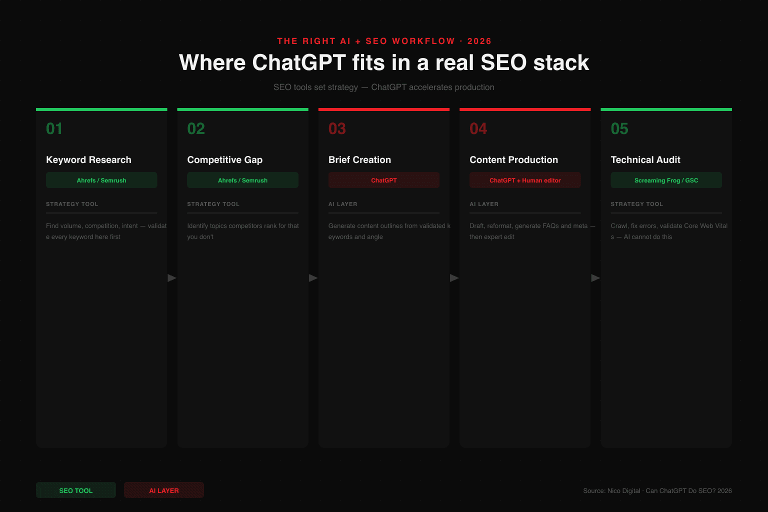 Five-step SEO workflow showing where ChatGPT fits: Keyword Research and Competitive Gap use Ahrefs/Semrush (strategy tools, green); Brief Creation and Content Production use ChatGPT (AI layer, red); Technical Audit uses Screaming Frog and GSC (strategy tool, not AI)