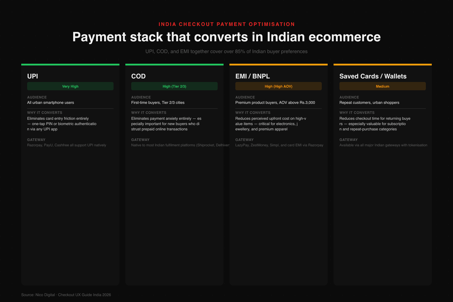 India ecommerce payment stack: UPI (Very High conversion impact, all urban smartphone users, eliminates card entry friction via one-tap authentication), COD (High impact for Tier 2/3 and first-time buyers, eliminates payment anxiety), EMI/BNPL (High impact for AOV above Rs.3000, reduces perceived upfront cost), Saved Cards and Wallets (Medium impact for repeat customers)