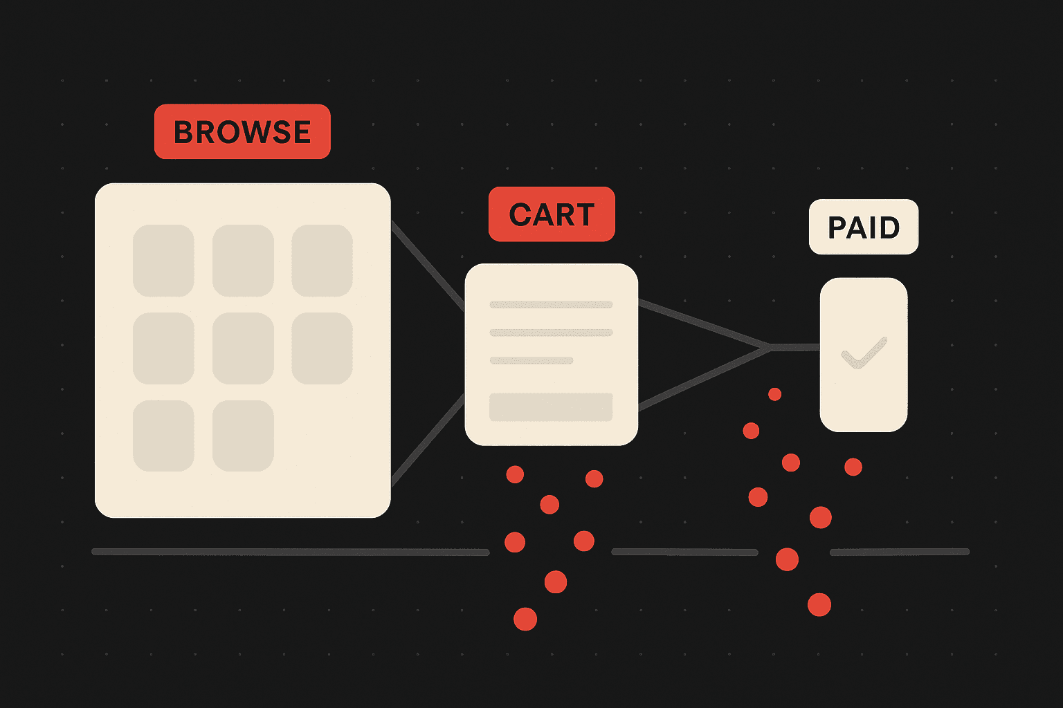 Editorial illustration showing a checkout funnel from left to right: a wide product browsing stage, a cart stage, and a narrow completed purchase stage - with a large percentage of abstract user icons dropping off at the checkout step, represented by figures falling away from the funnel, illustrating the 70% cart abandonment problem in ecommerce