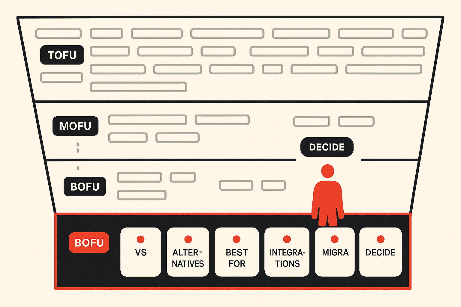 Editorial illustration of a buyer's funnel cross-section. The top of the funnel is dense with generic blog posts and category guides. The middle thins to solution-aware articles. The bottom contains a small set of highly specific pages labeled vs, alternatives, best for, integrations, and migration. A buyer figure is shown standing inside the bottom slice, ready to convert. The composition argues that the bottom of the funnel is where purchase decisions are made and where most brands have left the field uncontested.