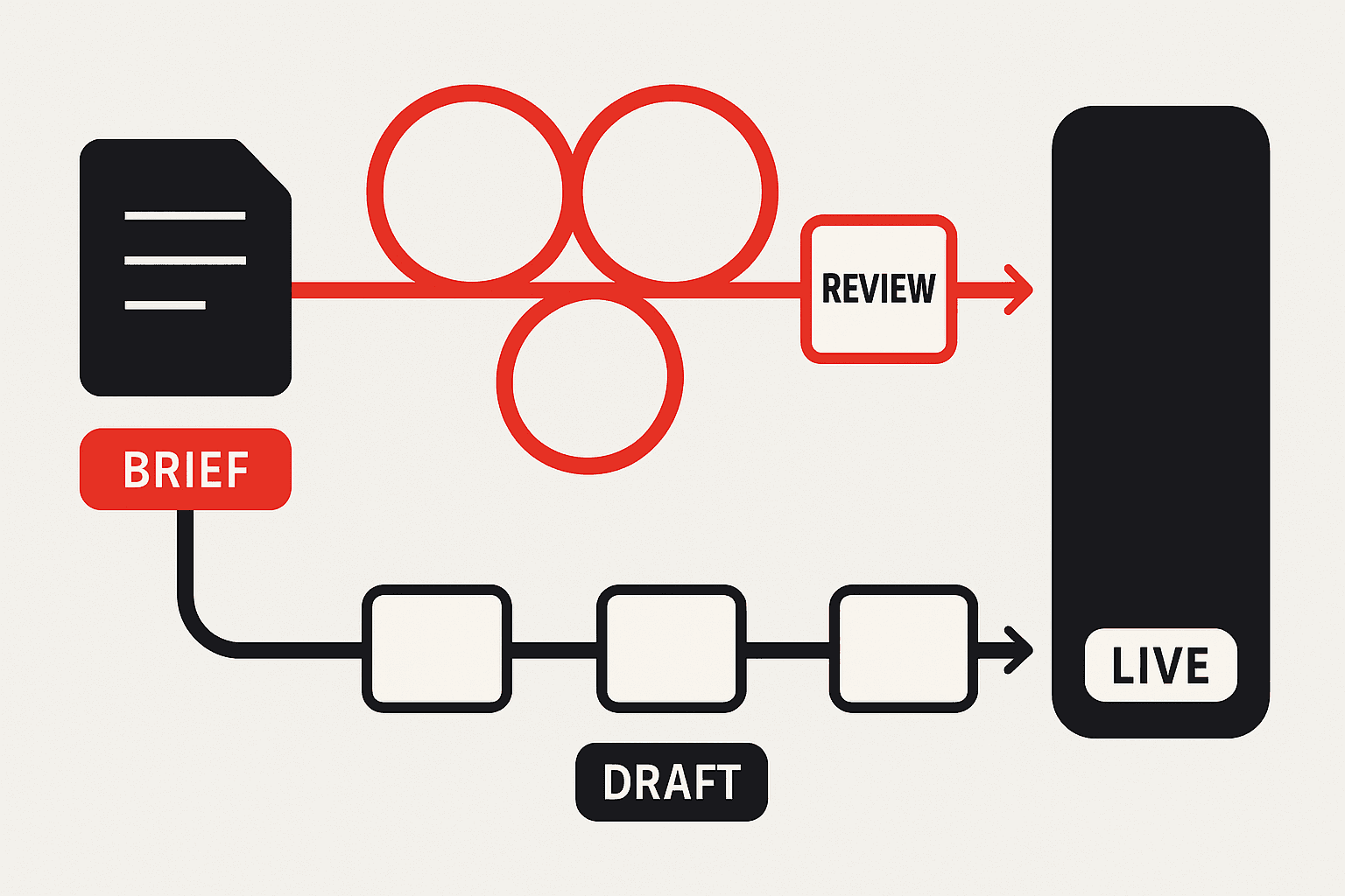 Editorial illustration of a content briefing process. On the left, a single document card labelled BRIEF feeds a clean left-to-right pipeline of stage blocks ending in a published page. Above the pipeline, a looping red arrow doubles back on itself three times to show the revision cycles that a weak brief creates, while the lower path runs straight through, arguing that time saved at the brief stage is time not spent circling in review.