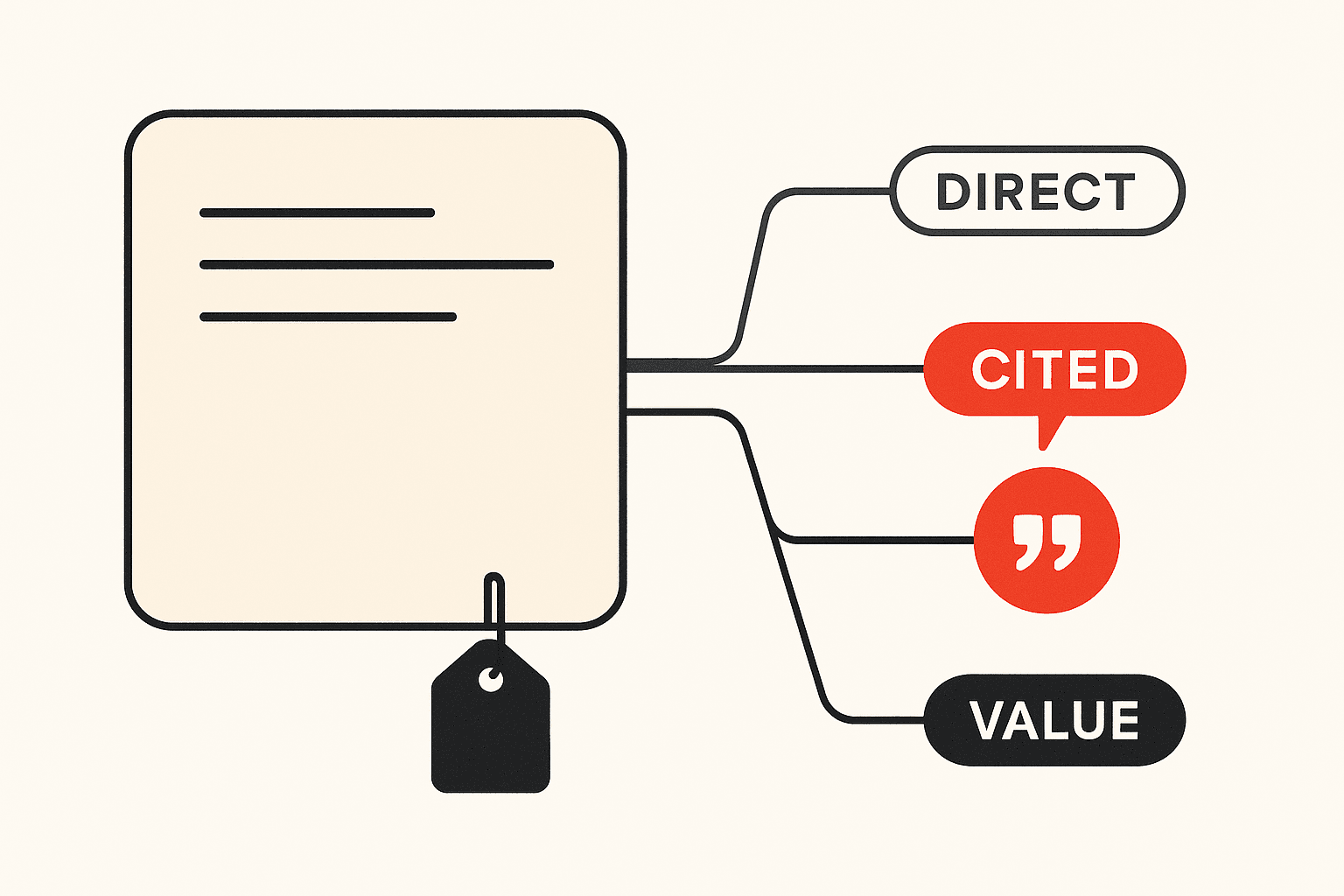 Editorial illustration of valuing content that produces no clicks. A single large document card sits on the left with a price tag hanging from it, and four connector paths fan out to the right. The paths end in four nodes: an outlined chip labelled DIRECT, a solid red speech bubble labelled CITED, a red circular node carrying a quotation mark, and a solid black chip labelled VALUE. The citation nodes are the visual emphasis, showing that the page carries value through being quoted rather than visited.
