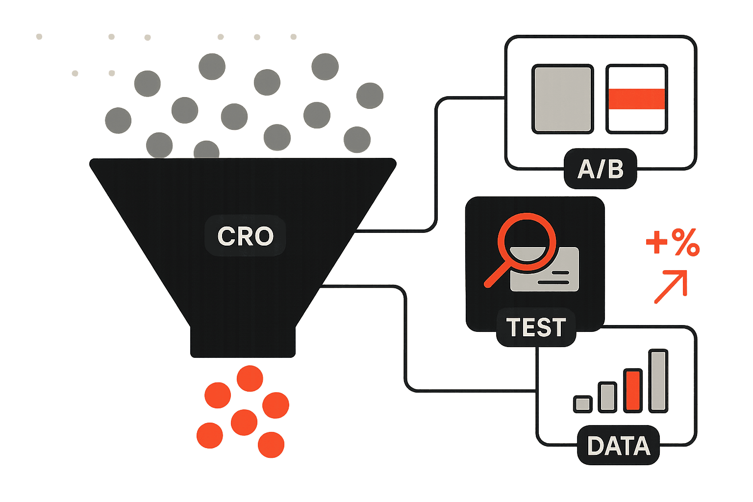 Editorial illustration of conversion rate optimisation as a funnel-and-test system: a geometric funnel narrows incoming visitor dots into a smaller cluster of converted customers, with an A/B test split, a friction magnifier, and an analytics bar chart floating alongside as the levers a CRO agency pulls.