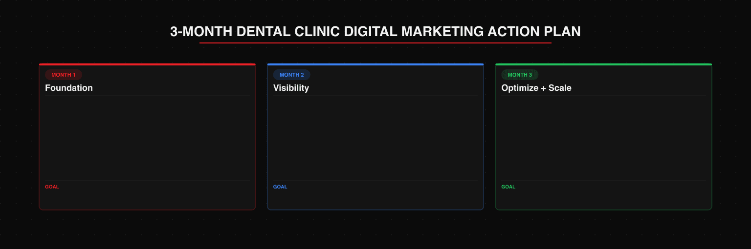 3-month digital marketing action plan for dental clinics: month 1 foundation (complete Google Business Profile, audit website for mobile and booking, claim Practo and JustDial, implement call tracking, set up WhatsApp Business with automated confirmations - goal: infrastructure that doesn't leak patient enquiries), month 2 visibility (launch Google Search Ads for dentist near me plus high-value treatments, systematic review generation via SMS, 4 patient education blog posts, Instagram 3x per week - goal: first paid patients and organic ranking movement), month 3 optimize and scale (review call tracking data shift budget to best campaigns, improve low-converting pages, monthly newsletter, launch referral program, measure cost per patient by channel - goal: measurable CPP data and retention system)