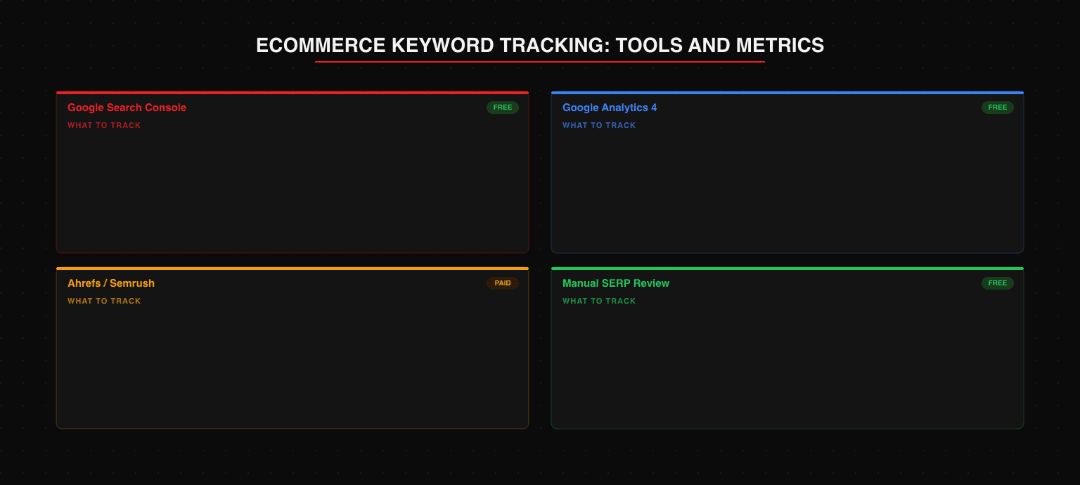 Ecommerce keyword tracking tools and metrics: Google Search Console (free) tracks impressions, clicks, average position, and CTR gaps; Google Analytics 4 (free) tracks organic revenue and conversions; Ahrefs/Semrush (paid) tracks rank tracking and competitor keyword gaps; manual SERP review tracks algorithm shifts, featured snippets, and SERP feature presence