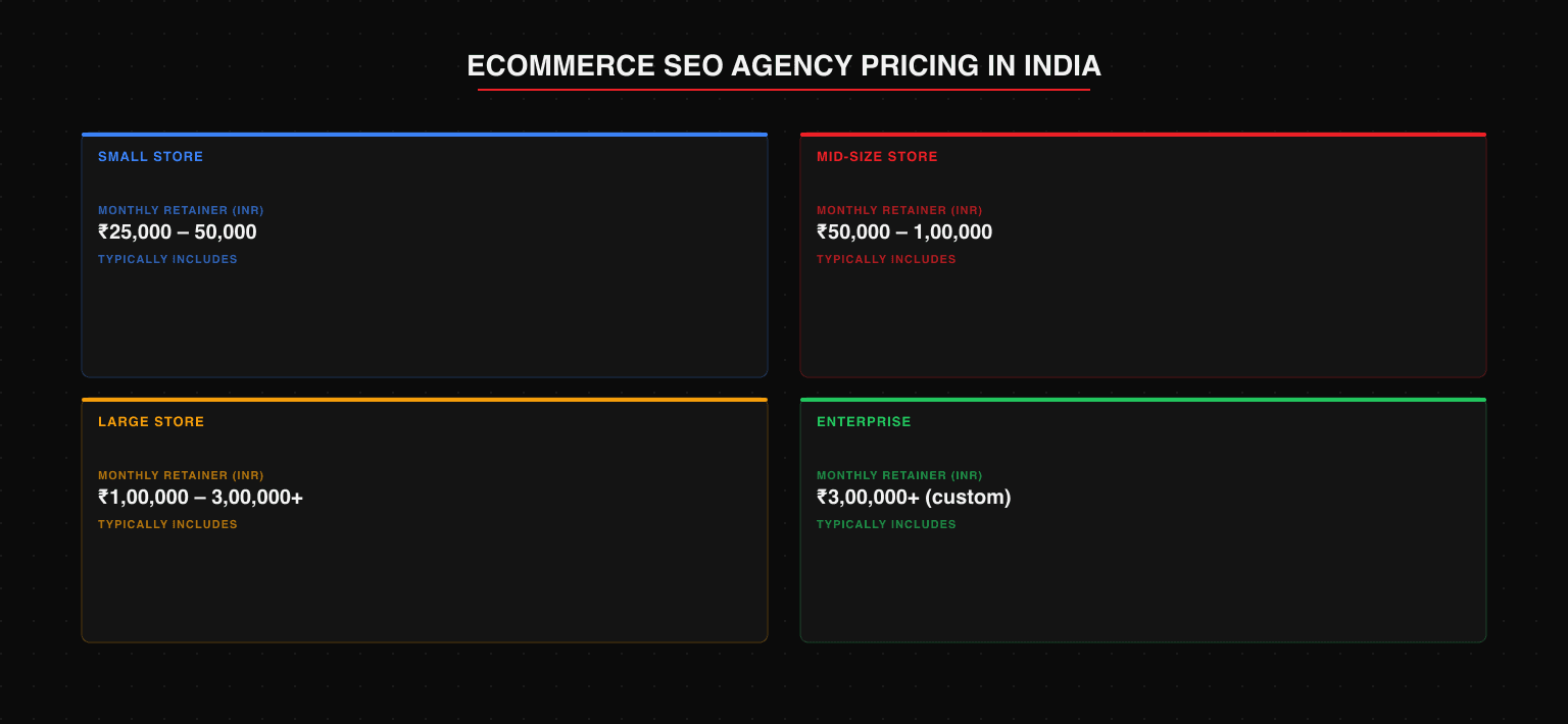 Ecommerce SEO agency pricing in India: small store under 1000 SKUs (25,000-50,000 INR per month), mid-size store 1,000-10,000 SKUs (50,000-1,00,000 INR per month), large store 10,000+ SKUs (1,00,000-3,00,000+ INR per month), enterprise multi-category (3,00,000+ custom). Each tier shows what is typically included.