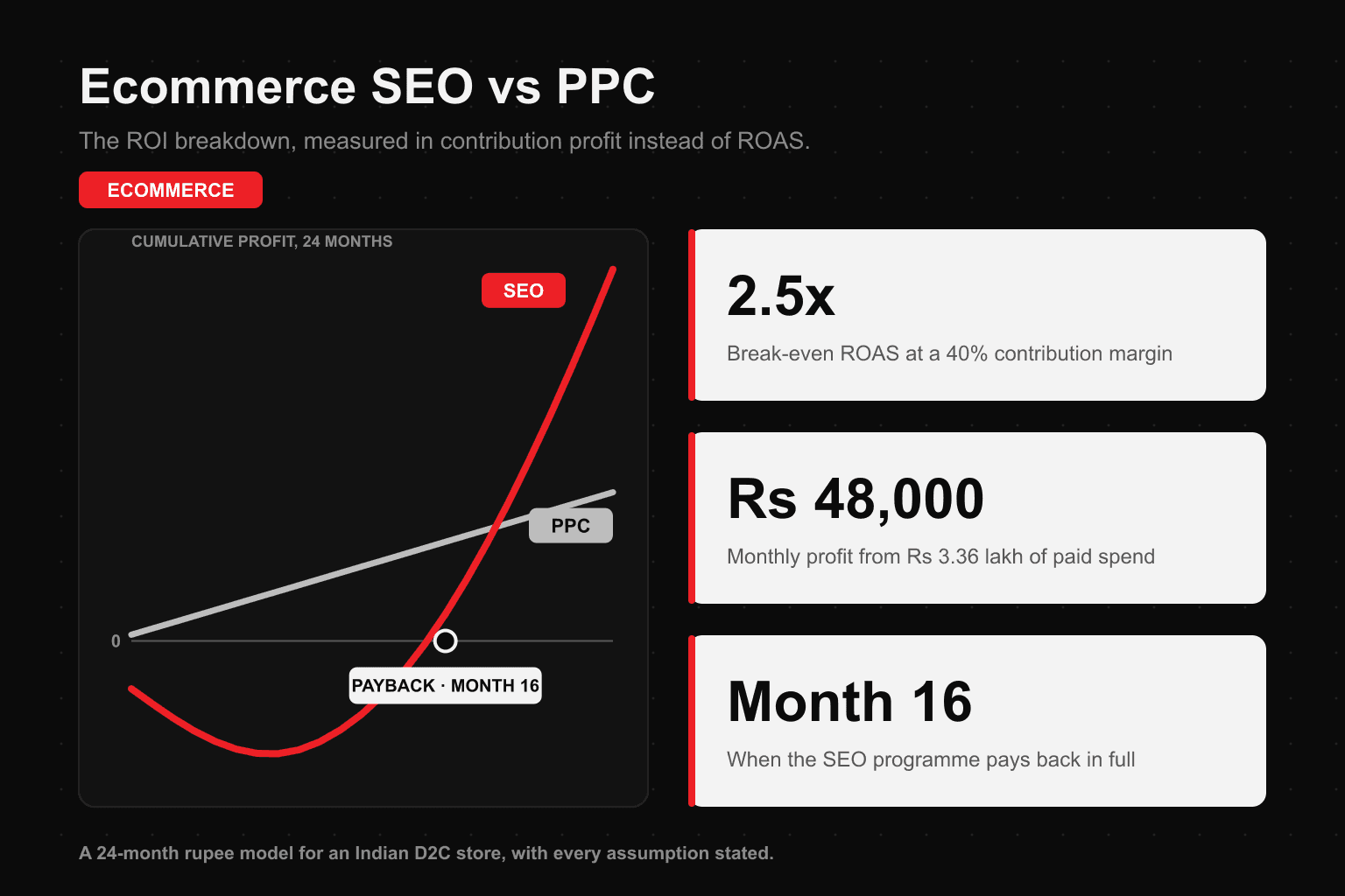 Editorial hero graphic titled 'Ecommerce SEO vs PPC' on a near-black background. On the left, a chart plots cumulative contribution profit over 24 months: a grey PPC line rises slowly and steadily from month one, while a red SEO line first dips below zero to a trough around month eight, crosses back above zero at a marked payback point in month 16, and climbs steeply past the PPC line to finish far above it. On the right, three white cards carry the model's key numbers: a 2.5x break-even ROAS at a 40 percent contribution margin, Rs 48,000 of monthly profit from Rs 3.36 lakh of paid spend, and month 16 as the point where the SEO programme pays back in full.